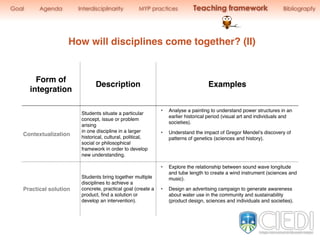 Form of
integration
Description Examples
Contextualization
Students situate a particular
concept, issue or problem
arising 
in one discipline in a larger
historical, cultural, political,
social or philosophical
framework in order to develop
new understanding.
• Analyse a painting to understand power structures in an
earlier historical period (visual art and individuals and
societies).
• Understand the impact of Gregor Mendel’s discovery of
patterns of genetics (sciences and history).
Practical solution
Students bring together multiple
disciplines to achieve a
concrete, practical goal (create a
product, ﬁnd a solution or
develop an intervention).
• Explore the relationship between sound wave longitude
and tube length to create a wind instrument (sciences and
music).
• Design an advertising campaign to generate awareness
about water use in the community and sustainability
(product design, sciences and individuals and societies).
Goal Agenda Interdisciplinarity MYP practices Teaching framework Bibliograpfy
How will disciplines come together? (II)
 