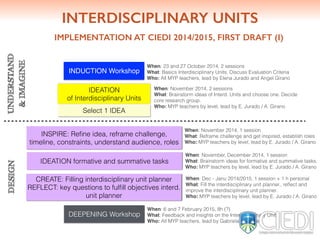 INTERDISCIPLINARY UNITS
IMPLEMENTATION AT CIEDI 2014/2015, FIRST DRAFT (I)
INDUCTION Workshop
IDEATION
of Interdisciplinary Units
When: 23 and 27 October 2014, 2 sessions
What: Basics Interdisciplinary Units, Discuss Evaluation Criteria
Who: All MYP teachers, lead by Elena Jurado and Angel Girano
Select 1 IDEA
INSPIRE: Reﬁne idea, reframe challenge,
timeline, constraints, understand audience, roles
IDEATION formative and summative tasks
CREATE: Filling interdisciplinary unit planner
REFLECT: key questions to fulﬁll objectives interd.
unit planner
DEEPENING Workshop
DESIGN
When: 6 and 7 February 2015, 8h (?)
What: Feedback and insights on the Interdisciplinary Units
Who: All MYP teachers, lead by Gabriela Gonzalez
When: November 2014, 2 sessions
What: Brainstorm ideas of Interd. Units and choose one. Decide
core research group.
Who: MYP teachers by level, lead by E. Jurado / A. Girano
When: November 2014, 1 session
What: Reframe challenge and get inspired, establish roles
Who: MYP teachers by level, lead by E. Jurado / A. Girano
When: November, December 2014, 1 session
What: Brainstorm ideas for formative and summative tasks.
Who: MYP teachers by level, lead by E. Jurado / A. Girano
When: Dec - Janu 2014/2015, 1 session + 1 h personal
What: Fill the interdisciplinary unit planner., reﬂect and
improve the interdisciplinary unit planner.
Who: MYP teachers by level, lead by E. Jurado / A. Girano
UNDERSTAND
&IMAGINE
 