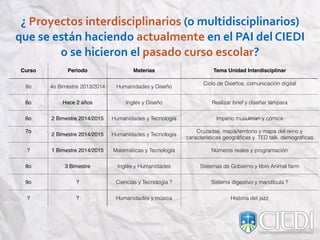 ¿#Proyectos#interdisciplinarios#(o#multidisciplinarios)#
que#se#están#haciendo#actualmente#en#el#PAI#del#CIEDI#
o#se#hicieron#el#pasado#curso#escolar?
Curso Periodo Materias Tema Unidad Interdisciplinar
8o 4o Bimestre 2013/2014 Humanidades y Diseño
Ciclo de Diseños, comunicación digital
6o Hace 2 años Inglés y Diseño Realizar brief y diseñar lámpara
6o 2 Bimestre 2014/2015 Humanidades y Tecnología Imperio musulman y cómics
7o
2 Bimestre 2014/2015 Humanidades y Tecnología
Cruzadas, mapa/territorio y mapa del reino y
características geográﬁcas y TED talk. demográﬁcas
? 1 Bimestre 2014/2015 Matemáticas y Tecnología Números reales y programación
8o 3 Bimestre Inglés y Humanidades Sistemas de Gobierno y libro Animal farm
9o ? Ciencias y Tecnología ? Sistema digestivo y mandíbula ?
? ? Humanidades y música Historia del jazz
 