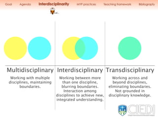 Multidisciplinary
Working with multiple
disciplines, maintaining
boundaries.
Interdisciplinary
Working between more
than one discipline,
blurring boundaries.
Interaction among
disciplines to achieve new,
integrated understanding.
Transdisciplinary
Working across and
beyond disciplines,
eliminating boundaries.
Not grounded in
disciplinary knowledge.
Goal Agenda Interdisciplinarity MYP practices Teaching framework Bibliograpfy
 
