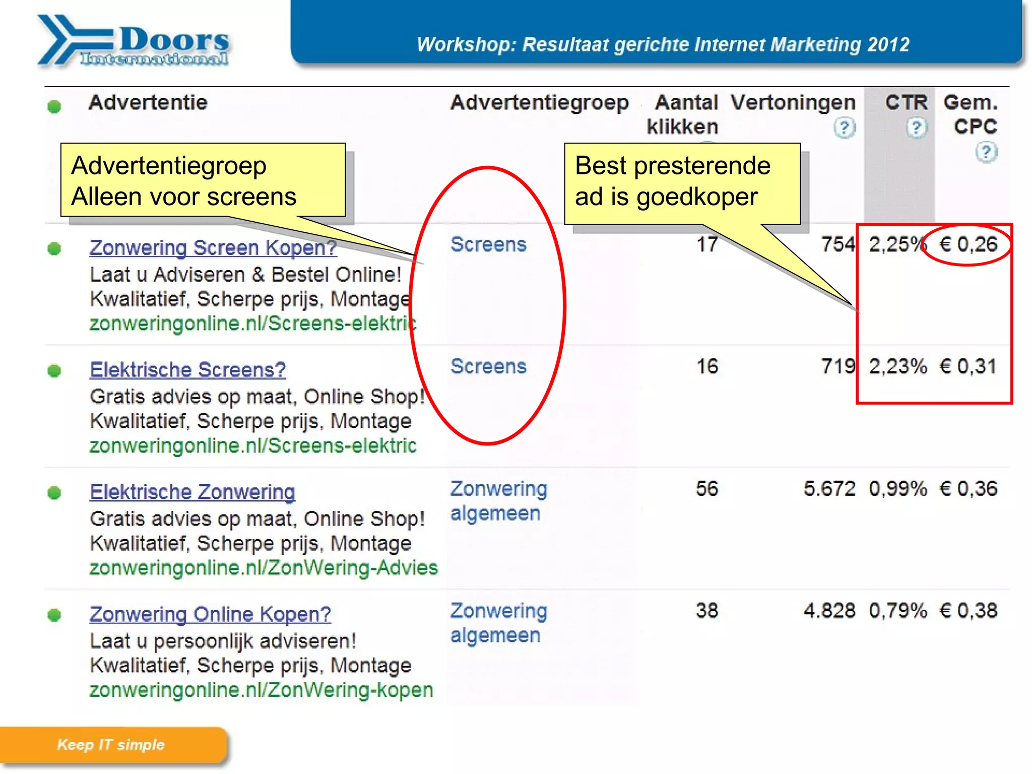 Aan de slag met Adwords!
Advertentiegroep                            Best presterende
Alleen voor screens                         ad is goedkoper
                      Schrijf meerdere advertenties
                      (Adwords kiest best presterende ad)

          Werk met groepen voor overzicht en conversie
                      (pas op met onderlinge concurrentie)
 