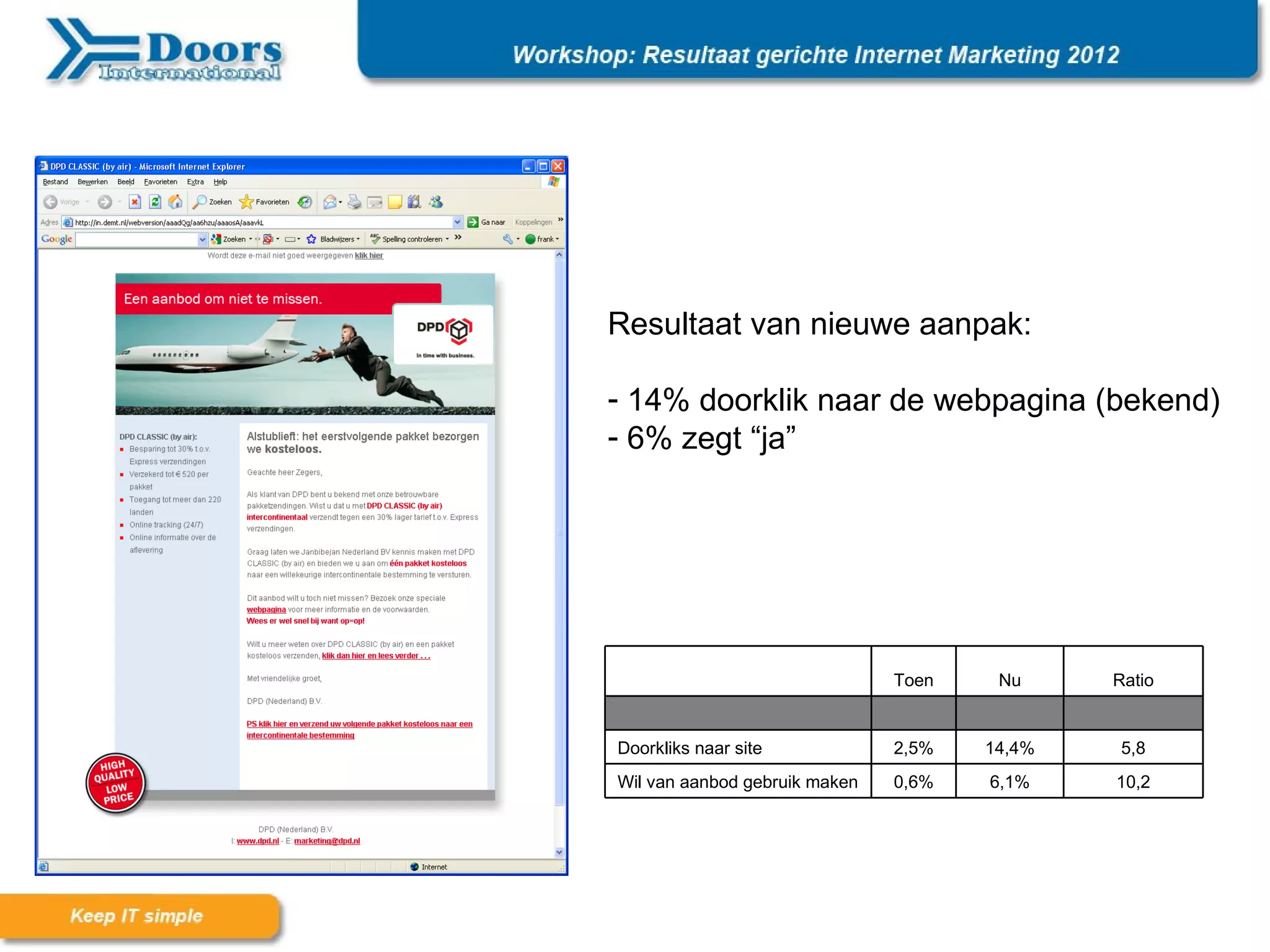 Resultaat van nieuwe aanpak:

- 14% doorklik naar de webpagina (bekend)
- 6% zegt “ja”




                               Toen    Nu     Ratio


Doorkliks naar site            2,5%   14,4%    5,8
Wil van aanbod gebruik maken   0,6%   6,1%    10,2
 
