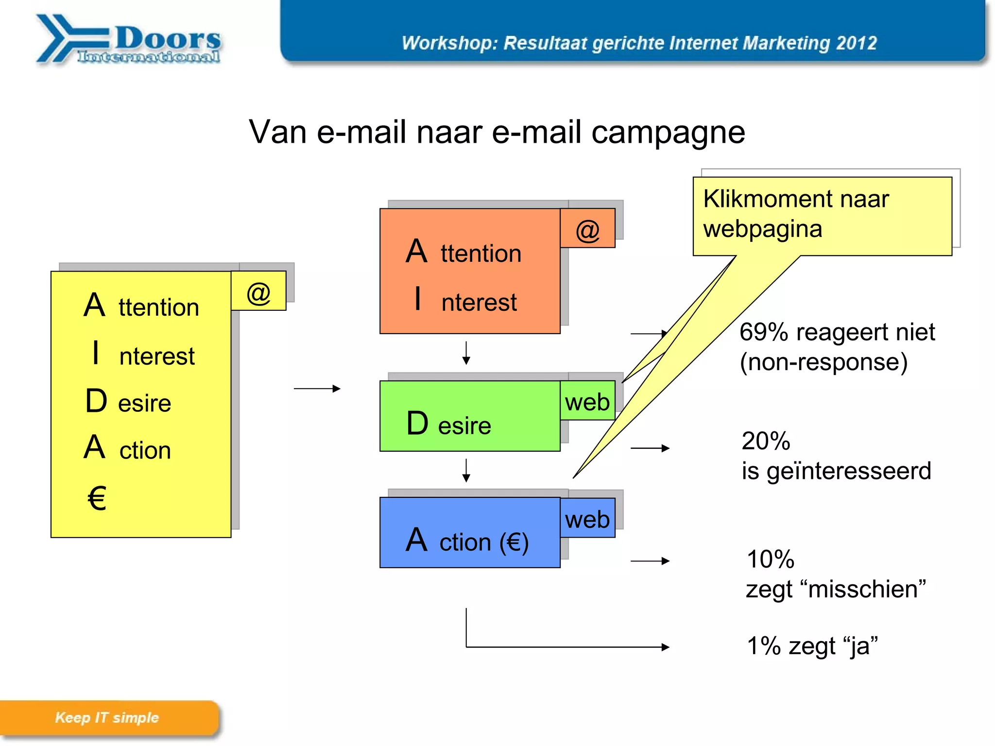 Van e-mail naar e-mail campagne
                                            Klikmoment naar
                                      @     webpagina
                      A   ttention
             @        I
A ttention                nterest
                                              69% reageert niet
I nterest                                     (non-response)
D esire                               web
                      D esire                  20%
A ction
                                               is geïnteresseerd
€
                                      web
                      A   ction (€)
                                               10%
                                               zegt “misschien”

                                               1% zegt “ja”
 
