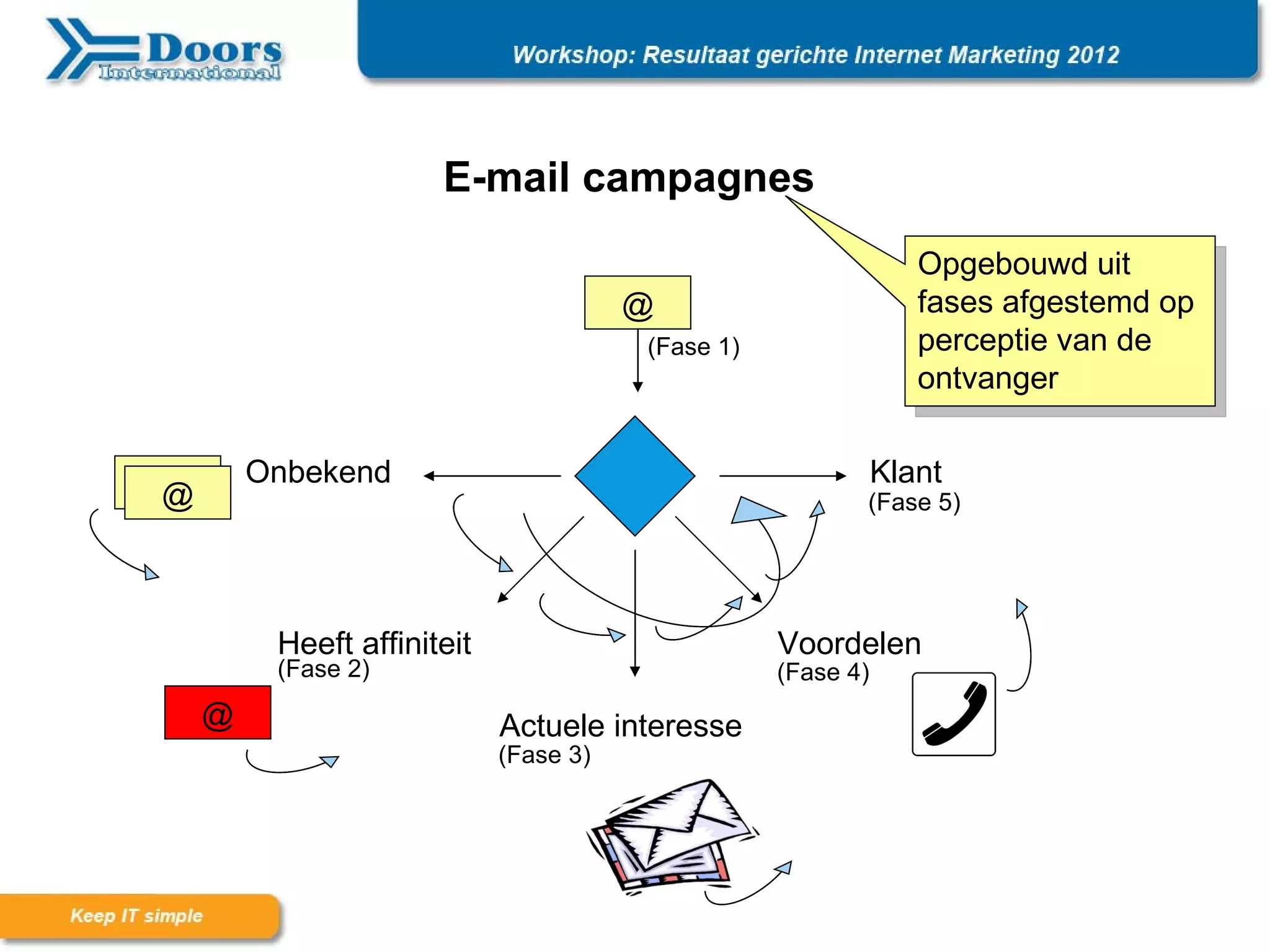 E-mail campagnes
                                                                Opgebouwd uit
                                       @                        fases afgestemd op
                                       (Fase 1)                 perceptie van de
                                                                ontvanger


@       Onbekend                                             Klant
@                                                        (Fase 5)




         Heeft affiniteit                         Voordelen
         (Fase 2)                                 (Fase 4)
    @                       Actuele interesse
                            (Fase 3)
 