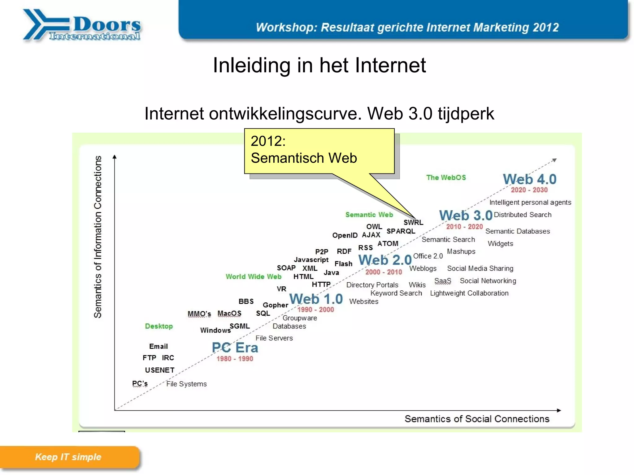 Inleiding in het Internet

Internet ontwikkelingscurve. Web 3.0 tijdperk
             2012:
             Semantisch Web
 