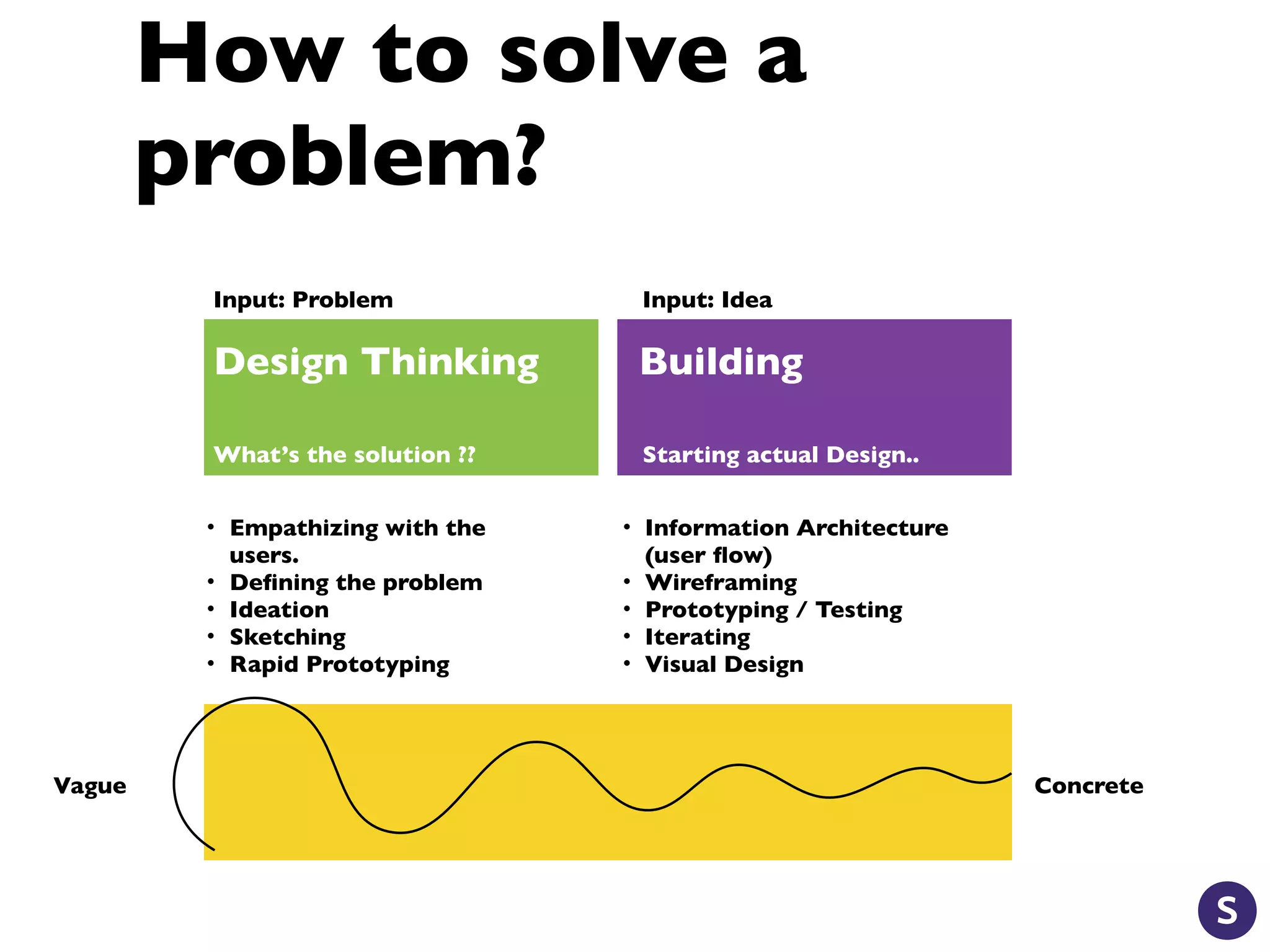 How to solve a
problem?
Design Thinking
What’s the solution ??
Building
Starting actual Design..
• Empathizing with the
users.
• Deﬁning the problem
• Ideation
• Sketching
• Rapid Prototyping
• Information Architecture
(user ﬂow)
• Wireframing
• Prototyping / Testing
• Iterating
• Visual Design
Input: Problem Input: Idea
Vague Concrete
 