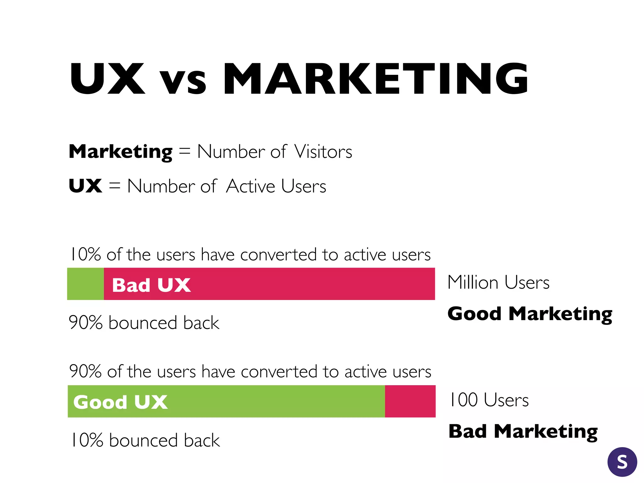 UX vs MARKETING
Marketing = Number of Visitors
UX = Number of Active Users
Million Users
10% of the users have converted to active users
90% bounced back Good Marketing
100 Users
90% of the users have converted to active users
10% bounced back Bad Marketing
Good UX
Bad UX
 