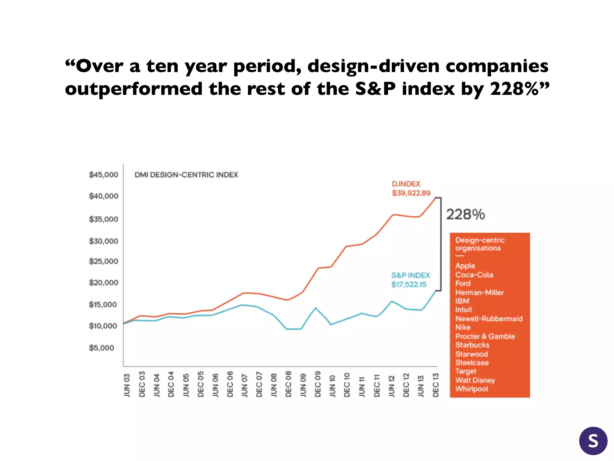 “Over a ten year period, design-driven companies
outperformed the rest of the S&P index by 228%”
 