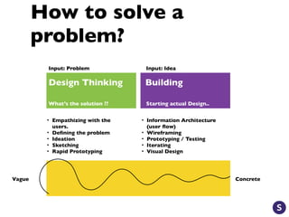 How to solve a
problem?
Design Thinking
What’s the solution ??
Building
Starting actual Design..
• Empathizing with the
users.
• Deﬁning the problem
• Ideation
• Sketching
• Rapid Prototyping
• Information Architecture
(user ﬂow)
• Wireframing
• Prototyping / Testing
• Iterating
• Visual Design
Input: Problem Input: Idea
Vague Concrete
 