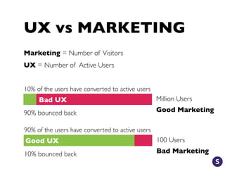 UX vs MARKETING
Marketing = Number of Visitors
UX = Number of Active Users
Million Users
10% of the users have converted to active users
90% bounced back Good Marketing
100 Users
90% of the users have converted to active users
10% bounced back Bad Marketing
Good UX
Bad UX
 