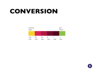 CONVERSION
Landing
Page
Job
Done
100
user
50
user
40
user
8
user
7
user
3
user
 
