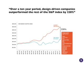 “Over a ten year period, design-driven companies
outperformed the rest of the S&P index by 228%”
 