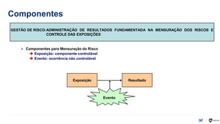 Componentes
Resultado
Exposição
Evento
 Componentes para Mensuração do Risco
 Exposição: componente controlável
 Evento: ocorrência não controlável
GESTÃO DE RISCO:ADMINISTRAÇÃO DE RESULTADOS FUNDAMENTADA NA MENSURAÇÃO DOS RISCOS E
CONTROLE DAS EXPOSIÇÕES
 