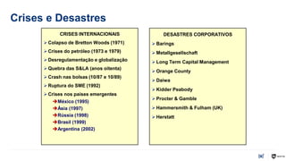Crises e Desastres
DESASTRES CORPORATIVOS
Barings
Metallgesellschaft
Long Term Capital Management
Orange County
Daiwa
Kidder Peabody
Procter & Gamble
Hammersmith & Fulham (UK)
Herstatt
CRISES INTERNACIONAIS
Colapso de Bretton Woods (1971)
Crises do petróleo (1973 e 1979)
Desregulamentação e globalização
Quebra das S&LA (anos oitenta)
Crash nas bolsas (10/87 e 10/89)
Ruptura do SME (1992)
Crises nos países emergentes
México (1995)
Ásia (1997)
Rússia (1998)
Brasil (1999)
Argentina (2002)
 