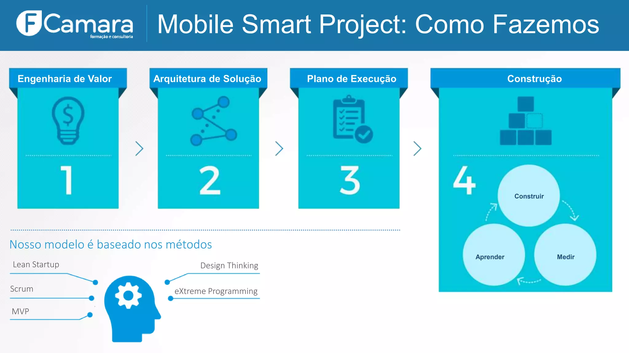 Engenharia de Valor Arquitetura de Solução Plano de Execução Construção
Construir
Aprender Medir
Nosso modelo é baseado nos métodos
eXtreme Programming
Lean Startup Design Thinking
MVP
Scrum
Mobile Smart Project: Como Fazemos
 