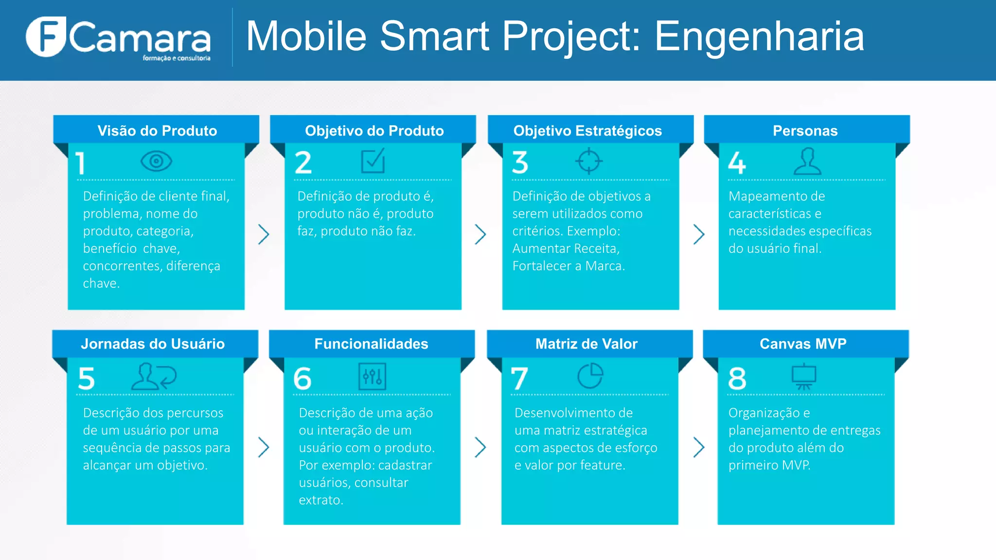 Jornadas do Usuário
Visão do Produto Objetivo do Produto Objetivo Estratégicos Personas
Funcionalidades Matriz de Valor Canvas MVP
Definição de cliente final,
problema, nome do
produto, categoria,
benefício chave,
concorrentes, diferença
chave.
Organização e
planejamento de entregas
do produto além do
primeiro MVP.
Desenvolvimento de
uma matriz estratégica
com aspectos de esforço
e valor por feature.
Descrição de uma ação
ou interação de um
usuário com o produto.
Por exemplo: cadastrar
usuários, consultar
extrato.
Descrição dos percursos
de um usuário por uma
sequência de passos para
alcançar um objetivo.
Mapeamento de
características e
necessidades específicas
do usuário final.
Definição de objetivos a
serem utilizados como
critérios. Exemplo:
Aumentar Receita,
Fortalecer a Marca.
Definição de produto é,
produto não é, produto
faz, produto não faz.
Mobile Smart Project: Engenharia
 