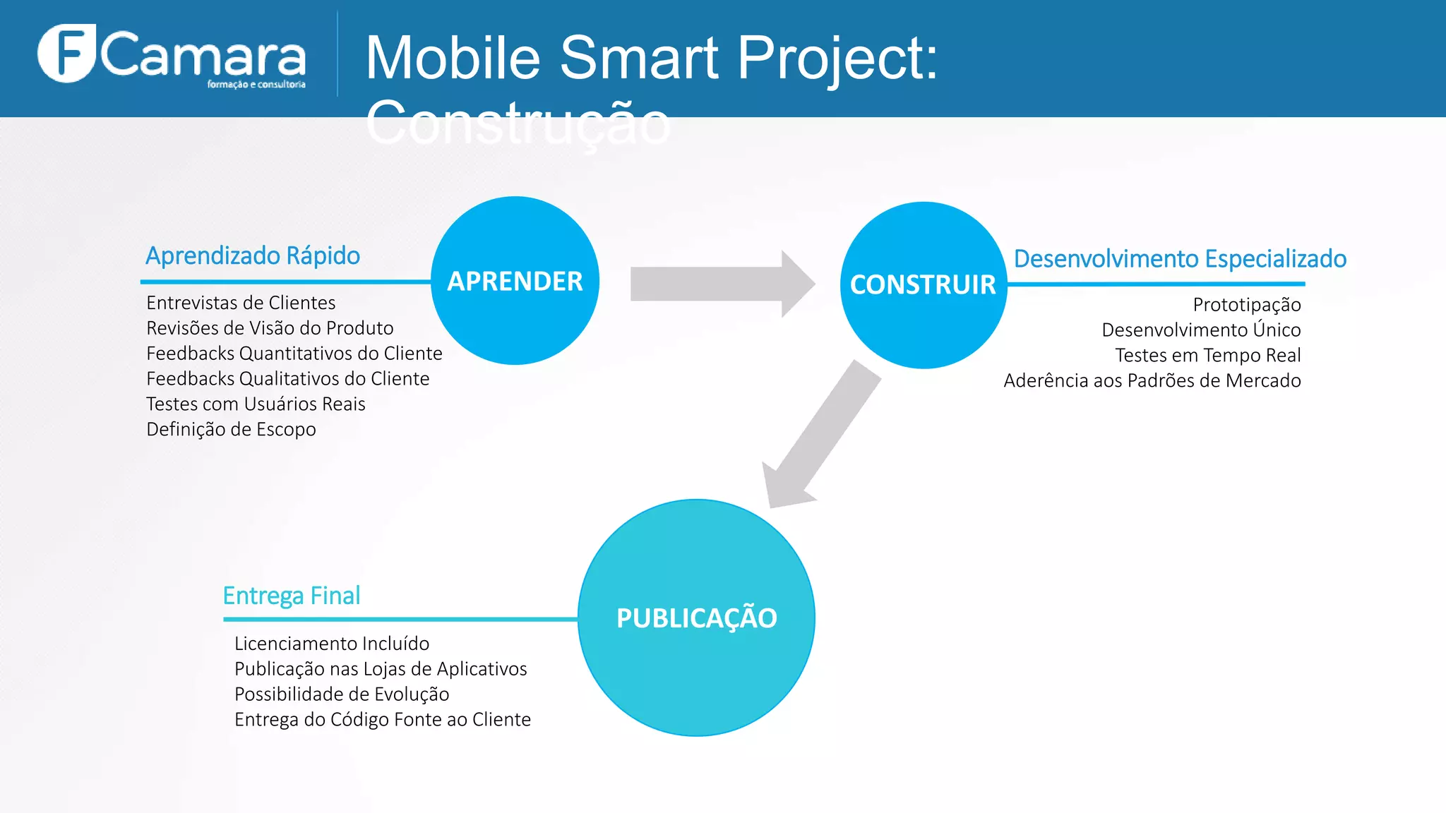 CONSTRUIR
Prototipação
Desenvolvimento Único
Testes em Tempo Real
Aderência aos Padrões de Mercado
Desenvolvimento Especializado
Entrevistas de Clientes
Revisões de Visão do Produto
Feedbacks Quantitativos do Cliente
Feedbacks Qualitativos do Cliente
Testes com Usuários Reais
Definição de Escopo
APRENDER
Aprendizado Rápido
PUBLICAÇÃO
Licenciamento Incluído
Publicação nas Lojas de Aplicativos
Possibilidade de Evolução
Entrega do Código Fonte ao Cliente
Entrega Final
Mobile Smart Project:
Construção
 