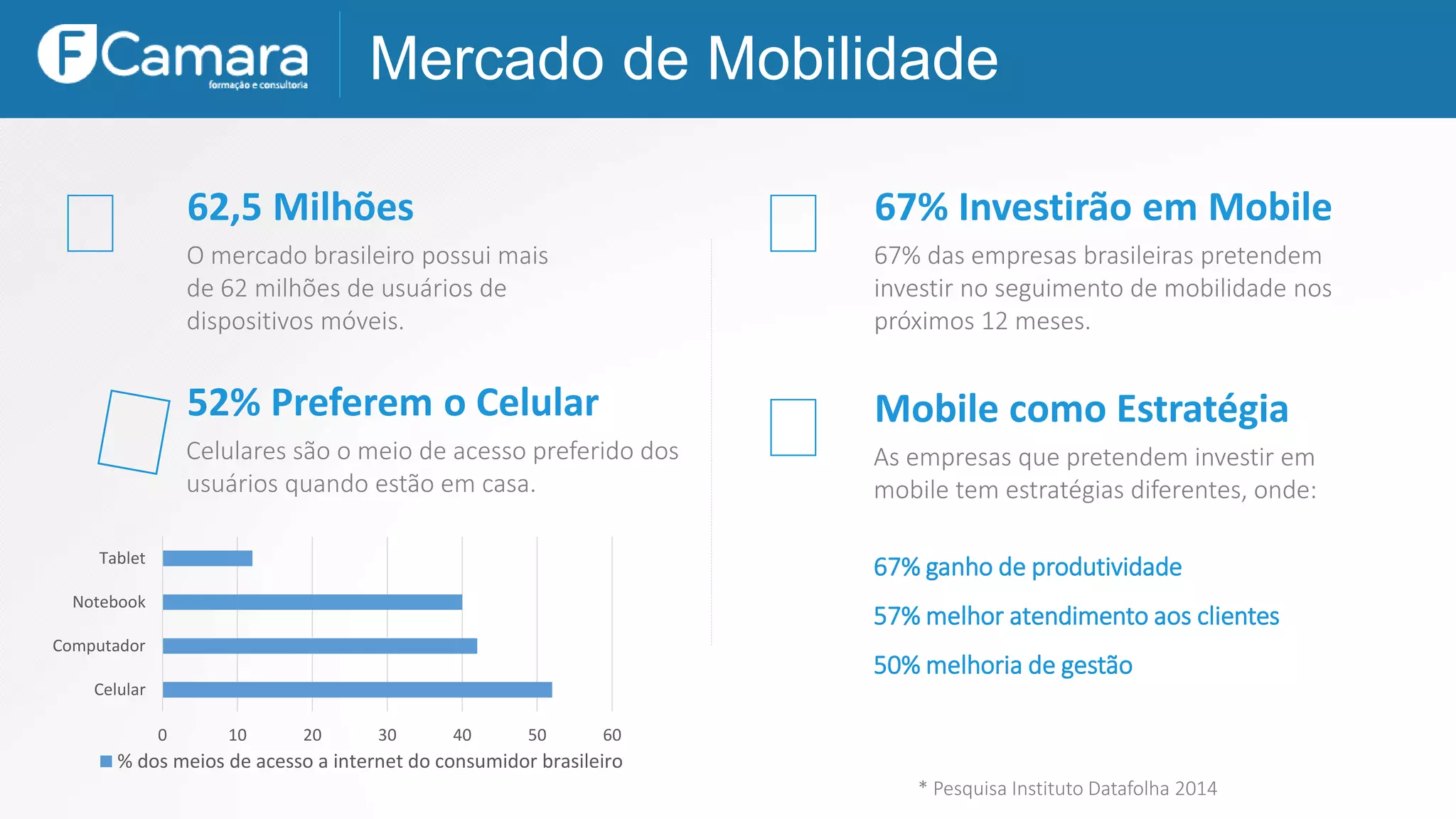 Mercado de Mobilidade
* Pesquisa Instituto Datafolha 2014
62,5 Milhões
O mercado brasileiro possui mais
de 62 milhões de usuários de
dispositivos móveis.
0 10 20 30 40 50 60
Celular
Computador
Notebook
Tablet
% dos meios de acesso a internet do consumidor brasileiro
52% Preferem o Celular
Celulares são o meio de acesso preferido dos
usuários quando estão em casa.
67% Investirão em Mobile
67% das empresas brasileiras pretendem
investir no seguimento de mobilidade nos
próximos 12 meses.
Mobile como Estratégia
As empresas que pretendem investir em
mobile tem estratégias diferentes, onde:
67% ganho de produtividade
57% melhor atendimento aos clientes
50% melhoria de gestão
 
