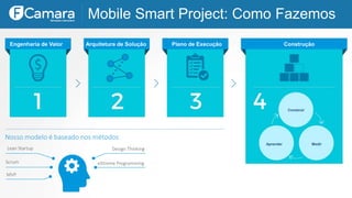 Engenharia de Valor Arquitetura de Solução Plano de Execução Construção
Construir
Aprender Medir
Nosso modelo é baseado nos métodos
eXtreme Programming
Lean Startup Design Thinking
MVP
Scrum
Mobile Smart Project: Como Fazemos
 