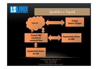 Iptables e Squid
Trafego
Destino /Origem

Firewall DMZ
Controle de
conteúdo/Fluxo

Equipamento Dentro
da LAN
Avenida Presidente Vargas, 962 / 1001
Centro – Rio de Janeiro
Cep.: 20.071-001 - RJ
E-mail: treinamento@linuxsolutions.com.br

Equipamento Dentro
da DMZ

 