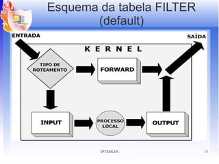Esquema da tabela FILTER
       (default)




        IPTABLES           15
 