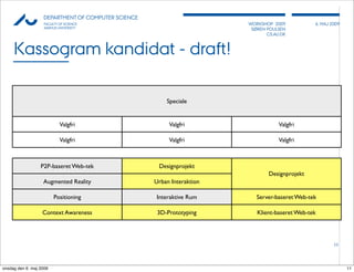 AU            DEPARTMENT OF COMPUTER SCIENCE
                    FACULTY OF SCIENCE                                  WORKSHOP 2009           6, MAJ 2009
                    AARHUS UNIVERSITY                                    SØREN POULSEN
                                                                               CS.AU.DK



     Kassogram kandidat - draft!

                                                        Speciale


                            Valgfri                      Valgfri                    Valgfri

                            Valgfri                      Valgfri                    Valgfri



                  P2P-baseret Web-tek                Designprojekt
                                                                                Designprojekt
                   Augmented Reality                Urban Interaktion

                         Positioning                Interaktive Rum        Server-baseret Web-tek

                   Context Awareness                 3D-Prototyping        Klient-baseret Web-tek




                                                                                                        11




onsdag den 6. maj 2009                                                                                        11
 