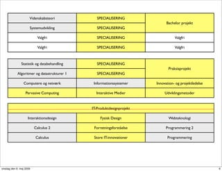 Videnskabsteori            SPECIALISERING
                                                                             Bachelor projekt
                     Systemudvikling            SPECIALISERING

                           Valgfri              SPECIALISERING                    Valgfri

                           Valgfri              SPECIALISERING                    Valgfri



               Statistik og databehandling      SPECIALISERING
                                                                              Praksisprojekt
            Algoritmer og datastrukturer 1      SPECIALISERING

                Computere og netværk          Informationssystemer     Innovation- og projektledelse

                  Pervasive Computing          Interaktive Medier           Udviklingsmetoder


                                             IT-Produktdesignprojekt

                    Interaktionsdesign            Fysisk Design               Webteknologi

                         Calculus 2           ǰٲԾԲڴǰå         Programmering 2

                         Calculus             Store IT-innovationer          Programmering




onsdag den 6. maj 2009                                                                                 6
 