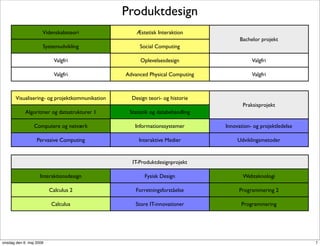 Produktdesign
                     Videnskabsteori                Æstetisk Interaktion
                                                                                     Bachelor projekt
                     Systemudvikling                 Social Computing

                           Valgfri                   Oplevelsesdesign                     Valgfri

                           Valgfri              Advanced Physical Computing               Valgfri



       Visualisering- og projektkommunikation     Design teori- og historie
                                                                                      Praksisprojekt
            Algoritmer og datastrukturer 1       Statistik og databehandling

                Computere og netværk               Informationssystemer        Innovation- og projektledelse

                  Pervasive Computing                Interaktive Medier             Udviklingsmetoder


                                                  IT-Produktdesignprojekt

                    Interaktionsdesign                 Fysisk Design                  Webteknologi

                         Calculus 2                 ǰٲԾԲڴǰå           Programmering 2

                         Calculus                  Store IT-innovationer             Programmering




onsdag den 6. maj 2009                                                                                         7
 