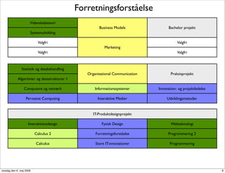 ǰٲԾԲڴǰå
                     Videnskabsteori
                                                      Business Models                Bachelor projekt
                     Systemudvikling

                           Valgfri                                                        Valgfri
                                                         Marketing
                           Valgfri                                                        Valgfri



               Statistik og databehandling
                                                Organisational Communication          Praksisprojekt
            Algoritmer og datastrukturer 1

                Computere og netværk                Informationssystemer       Innovation- og projektledelse

                  Pervasive Computing                Interaktive Medier             Udviklingsmetoder


                                                   IT-Produktdesignprojekt

                    Interaktionsdesign                  Fysisk Design                 Webteknologi

                         Calculus 2                 ǰٲԾԲڴǰå           Programmering 2

                         Calculus                   Store IT-innovationer            Programmering




onsdag den 6. maj 2009                                                                                         8
 