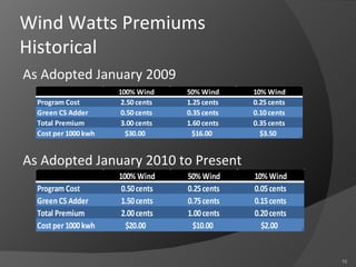 Wind Watts Premiums Historical As Adopted January 2009 As Adopted January 2010 to Present 