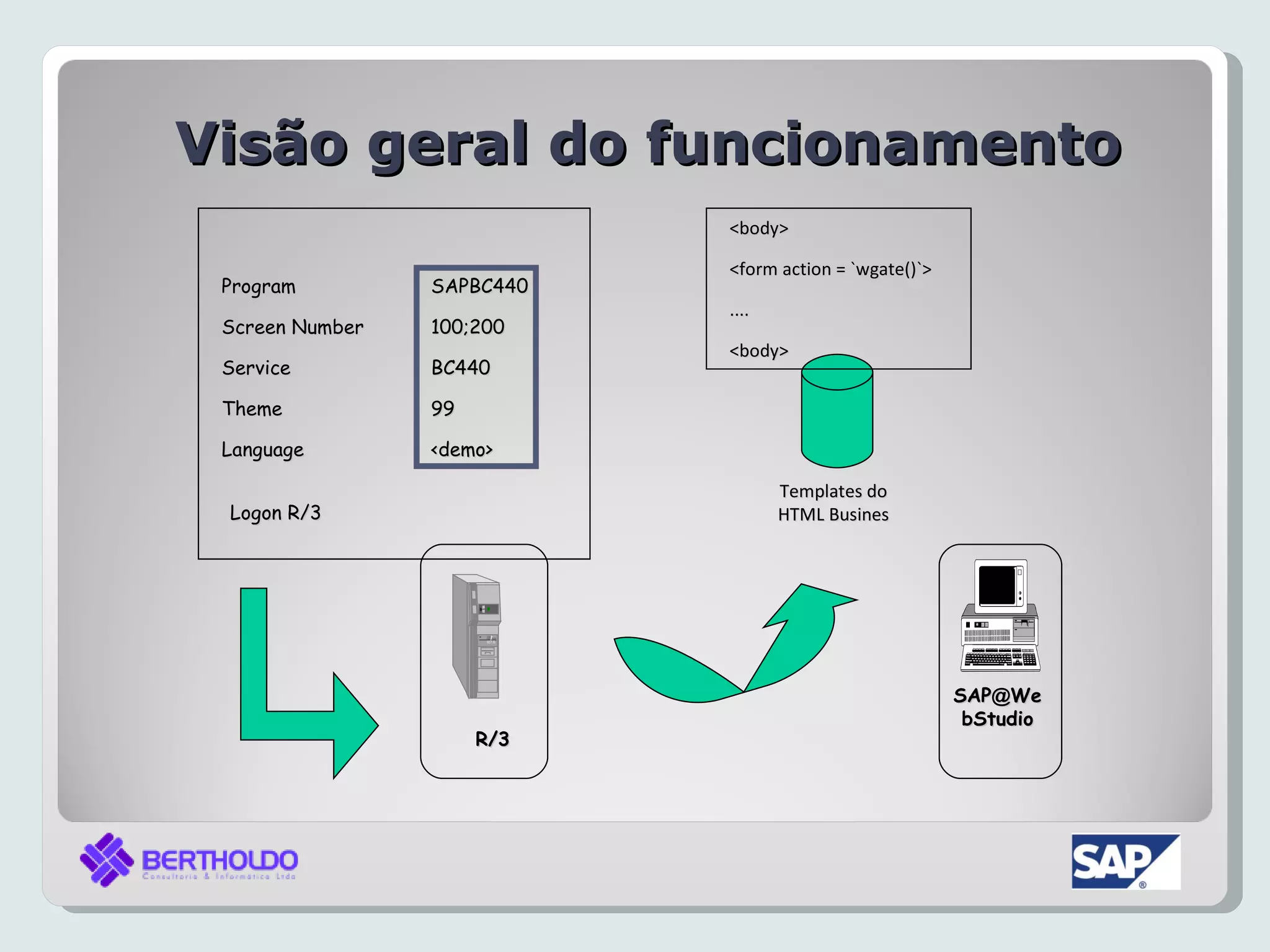 Visão geral do funcionamento
                            <body>

                            <form action = `wgate()`>
 Program         SAPBC440
                            ....
 Screen Number   100;200
                            <body>
 Service         BC440

 Theme           99

 Language        <demo>

                                   Templates do
 Logon R/3                         HTML Busines




                                                        SAP@We
                                                        SAP@
                                                         bStudio
                      R/3
 