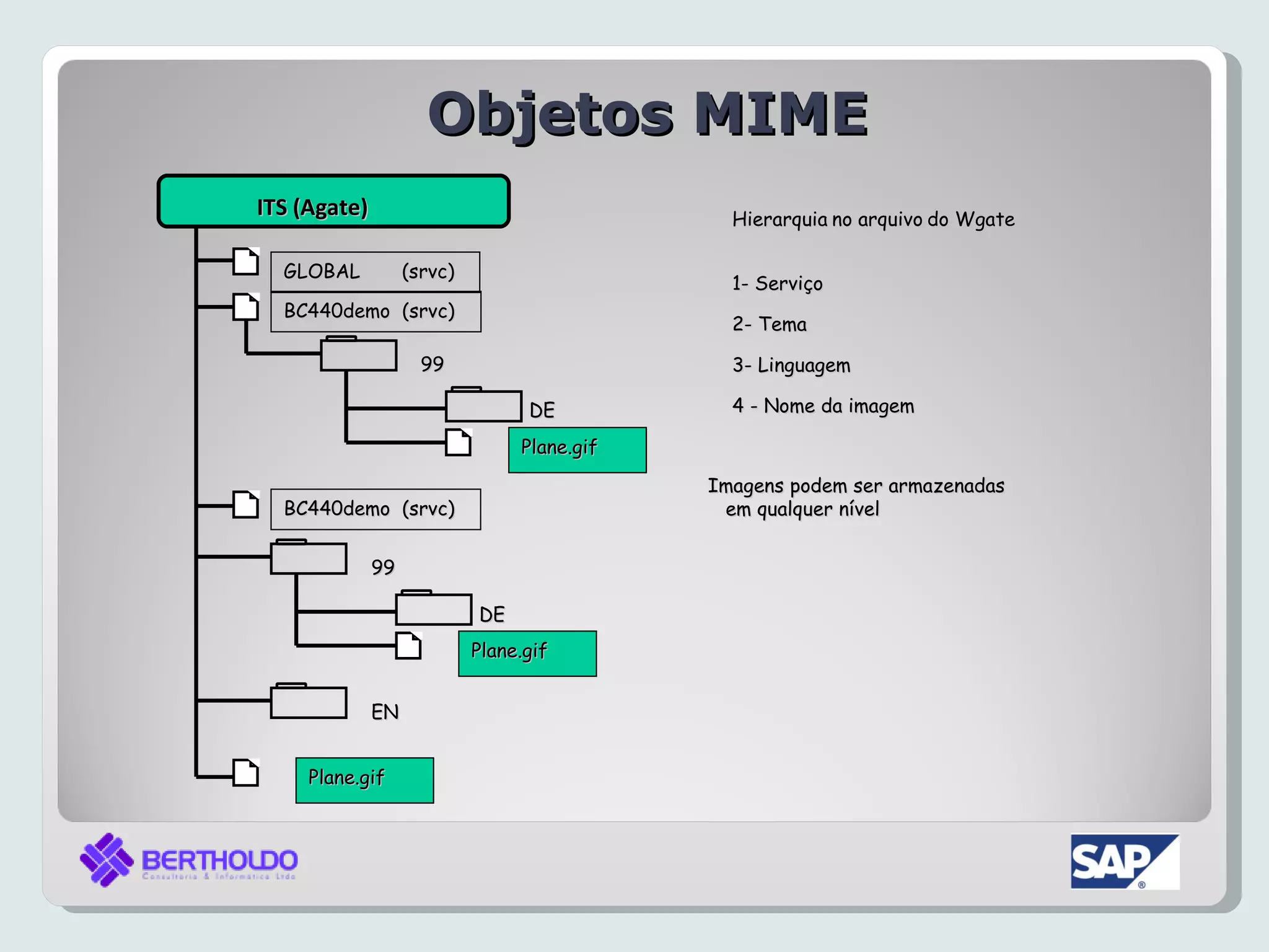 Objetos MIME
ITS (Agate)                                    Hierarquia no arquivo do Wgate

  GLOBAL           (srvc)
                                               1- Serviço
  BC440demo (srvc)
                                               2- Tema

                     99                        3- Linguagem

                                  DE           4 - Nome da imagem

                                 Plane.gif
                                             Imagens podem ser armazenadas
  BC440demo (srvc)                            em qualquer nível


              99

                            DE
                            Plane.gif


              EN


     Plane.gif
 