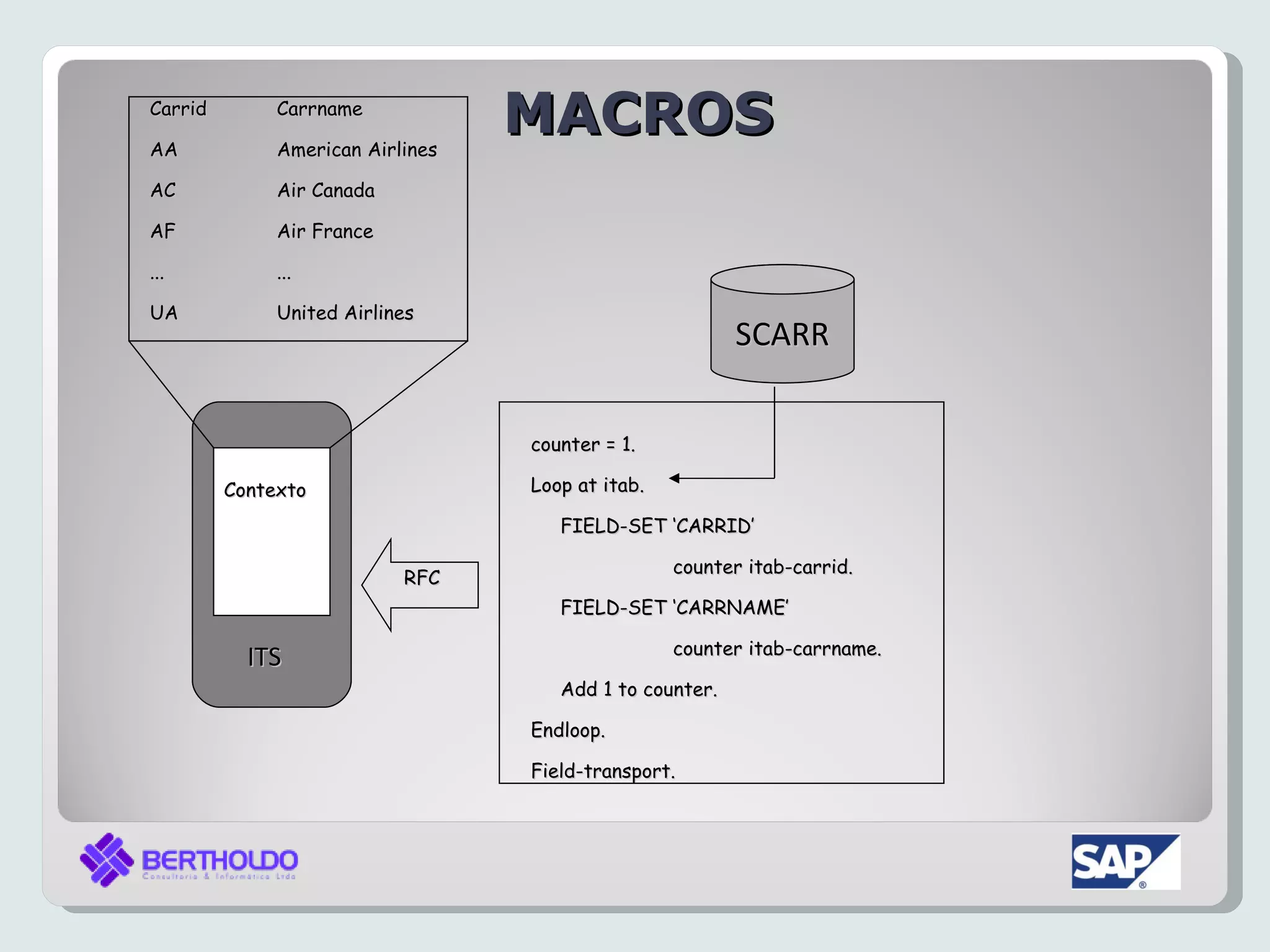 Carrid

AA
              Carrname

              American Airlines
                                  MACROS
AC            Air Canada

AF            Air France

...           ...

UA            United Airlines
                                                         SCARR

                                  counter = 1.

         Contexto                 Loop at itab.

                                     FIELD-SET ‘CARRID’

                                                  counter itab-carrid.
                           RFC
                                     FIELD-SET ‘CARRNAME’

                                                  counter itab-carrname.
           ITS
                                     Add 1 to counter.

                                  Endloop.

                                  Field-transport.
 