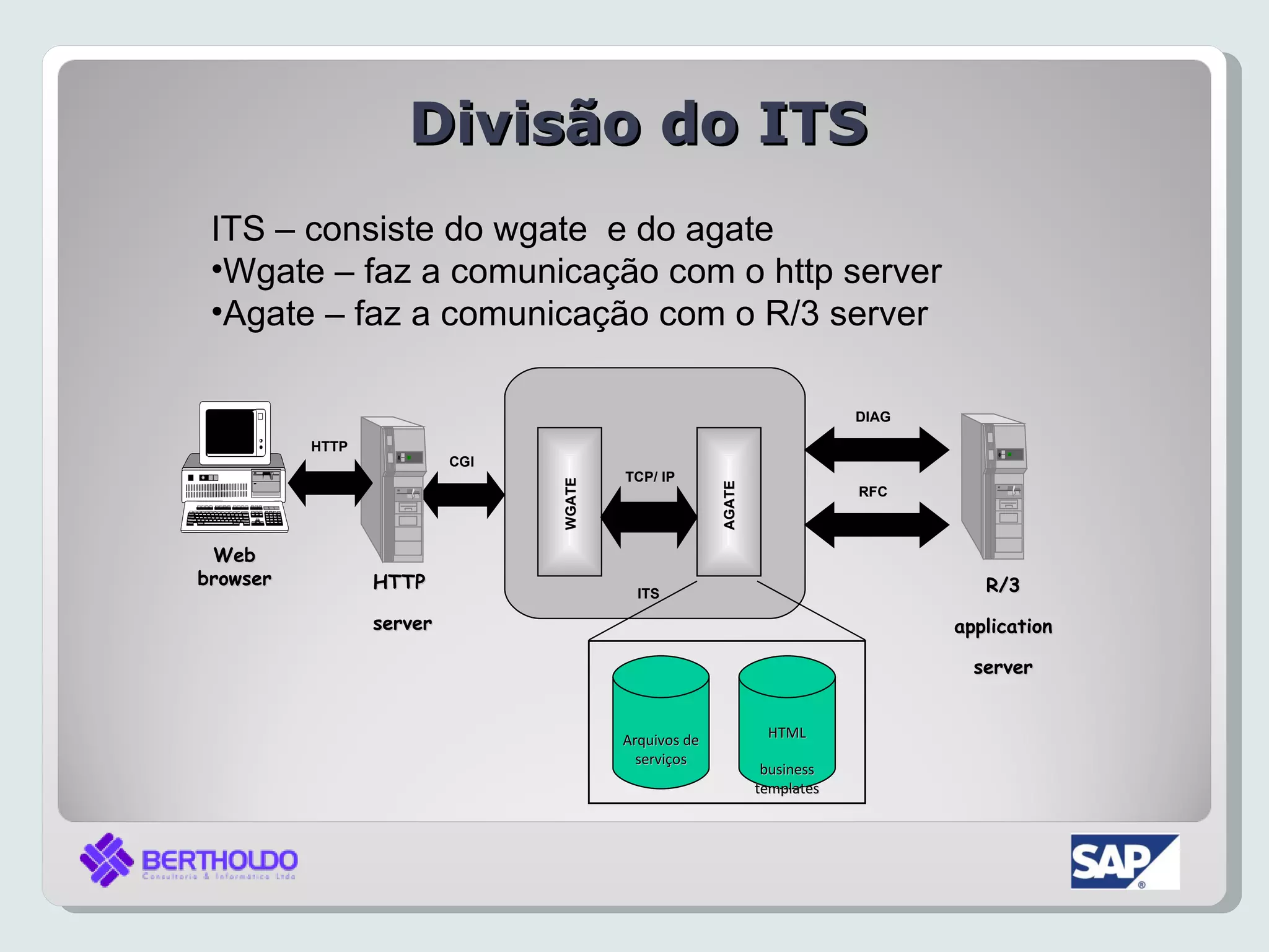 Divisão do ITS
 ITS – consiste do wgate e do agate
 •Wgate – faz a comunicação com o http server
 •Agate – faz a comunicação com o R/3 server

                                                                          DIAG

          HTTP
                          CGI
                                        TCP/ IP




                                WGATE




                                                      AGATE
                                                                          RFC



 Web
browser          HTTP                                                               R/3
                                          ITS

                 server                                                          application

                                                                                   server


                                        Arquivos de            HTML
                                          serviços
                                                               business
                                                              templates
 
