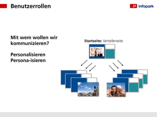 Benutzerrollen




Mit wem wollen wir
                     Startseite: Verteilerseite
kommunizieren?

Personalisieren
Persona-isieren
 