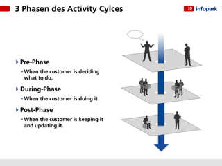 3 Phasen des Activity Cylces




 Pre-Phase
 • When the customer is deciding
  what to do.

 During-Phase
 • When the customer is doing it.

 Post-Phase
 • When the customer is keeping it
  and updating it.
 