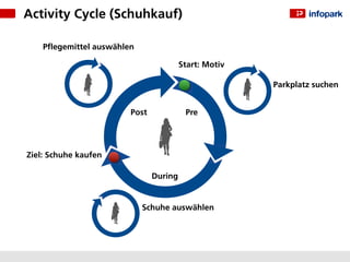Activity Cycle (Schuhkauf)

    Pﬂegemittel auswählen

                                        Start: Motiv

                                                       Parkplatz suchen


                        Post             Pre




Ziel: Schuhe kaufen

                               During


                            Schuhe auswählen
 