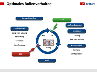 Optimales Rollenverhalten


              Cross-/Upselling
                                                   Start

                                                           Aufmerksamkeit
    Zufriedenheit
                                                                Interesse
   Vergleich: Lösung
                                 Post        Pre                 Lösung
      Bewertung
                                                             Idee und Nutzen
       Feedback

     Empfehlung                                               Kaufwunsch
                                        During
                                                                Beratung

          Ziel                                               Konﬁguration


                                    Kauf
 