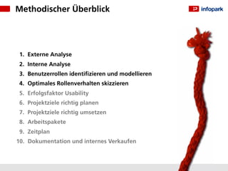 Methodischer Überblick




 1. Externe Analyse
 2. Interne Analyse
 3. Benutzerrollen identiﬁzieren und modellieren
 4. Optimales Rollenverhalten skizzieren
 5. Erfolgsfaktor Usability
 6. Projektziele richtig planen
 7. Projektziele richtig umsetzen
 8. Arbeitspakete
 9. Zeitplan
10. Dokumentation und internes Verkaufen
 
