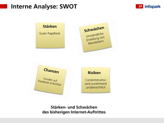 Interne Analyse: SWOT


            Stärken                           n
                                 Sch wäche
         Guter PageRank                     liche
                                  U mständ on
                                            gv
                                  E rstellun rn
                                            tte
                                    Newsle




           Rivalität zwischen
            Chance
              bestehenden
                       n
             Unternehmen           Risiken
            Kunden
        Facebo       auf         Contentstruktur
               ok erre
                       ichbar    wird zunehmend
                                 unübersichtlich




               Stärken- und Schwächen
           des bisherigen Internet-Auftrittes
 