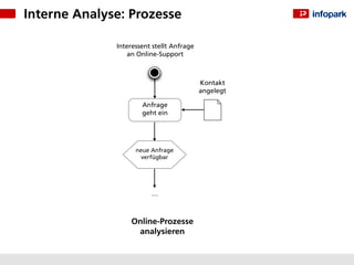 Interne Analyse: Prozesse

                 Interessent stellt Anfrage
                     an Online-Support



                                              Kontakt
                                              angelegt

                         Anfrage
                         geht ein



           Rivalität zwischen
              bestehenden Anfrage
                         neue
             Unternehmen   verfügbar




                            …



                      Online-Prozesse
                       analysieren
 