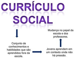 Mudança no papel da
                          escola e dos
                          professores.

    Conjunto de
  conhecimentos e
habilidades que são   Jovens aprendem em
 aprendidos fora da   um contexto onde não
       escola.            há pressão.
 