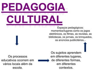 Espaços pedagógicos:
                           momentos/lugares como os jogos
                         eletrônicos, os filmes, as revistas, as
                         bibliotecas, os jornais, os brinquedos,
                               os anúncios publicitários...



                          Os sujeitos aprendem
     Os processos         em diferentes lugares,
educativos ocorrem em     de diferentes formas,
 vários locais além da        em diferentes
         escola.                contextos.
 