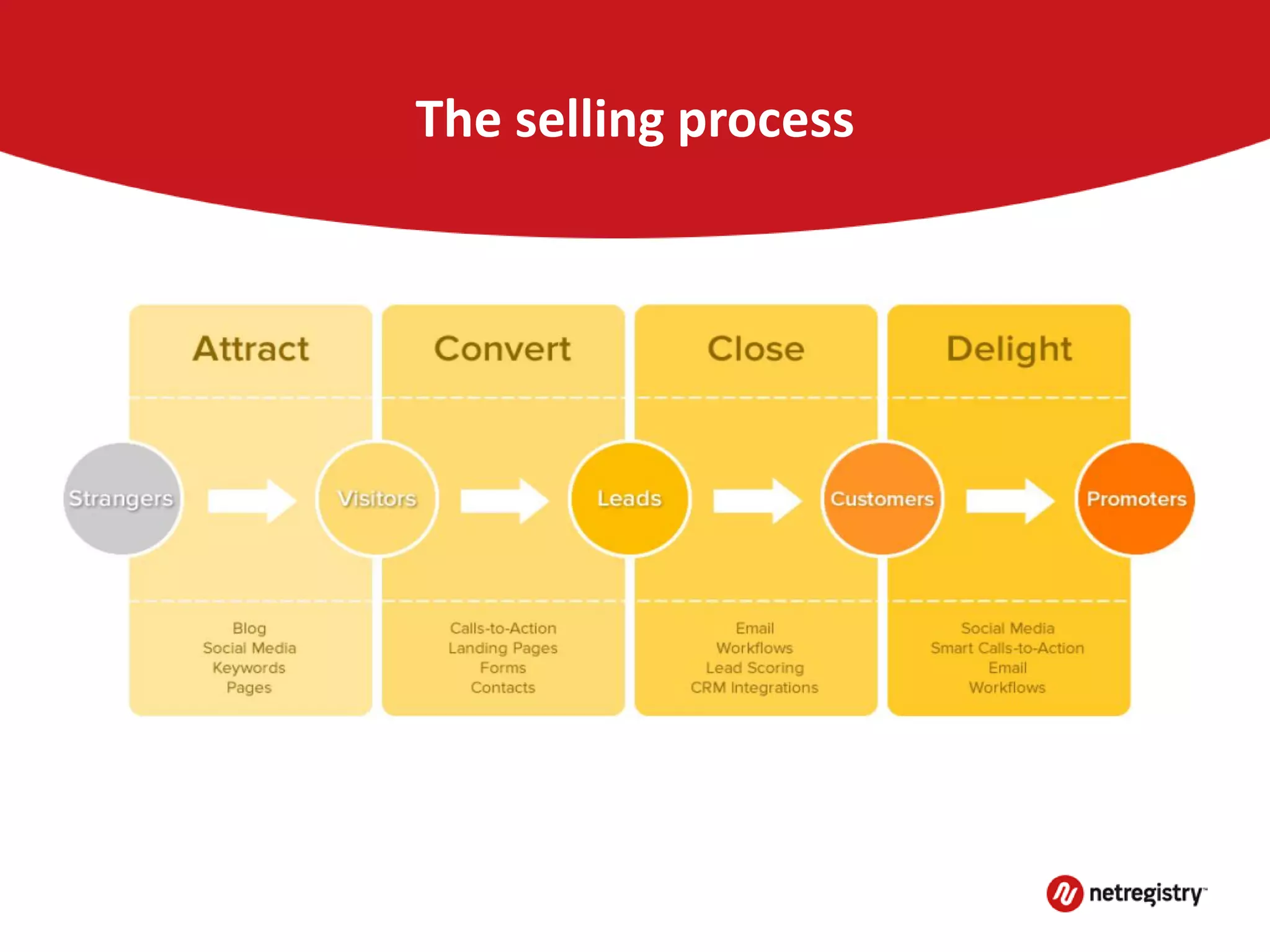 The selling process
 