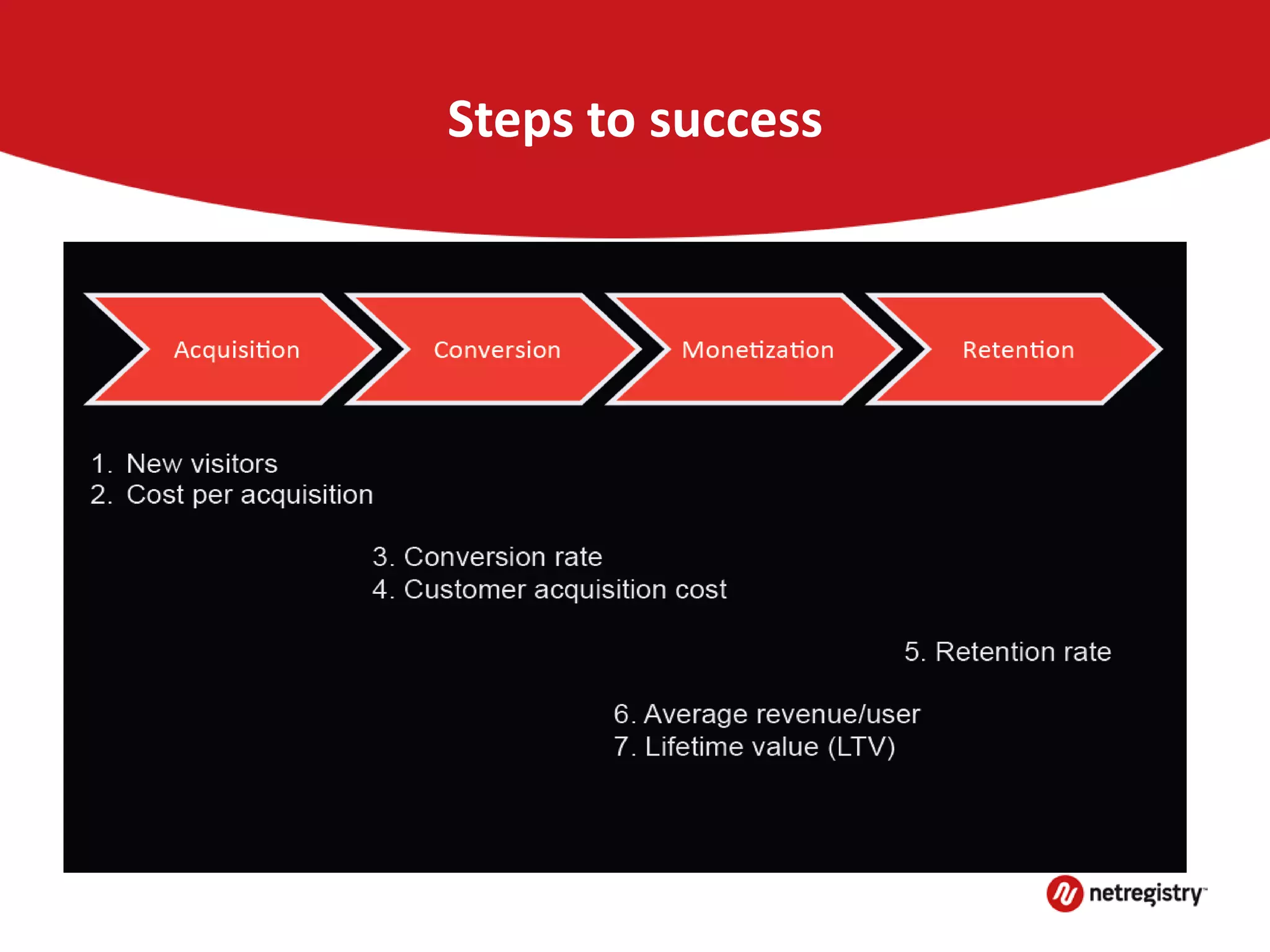 Steps to success
 