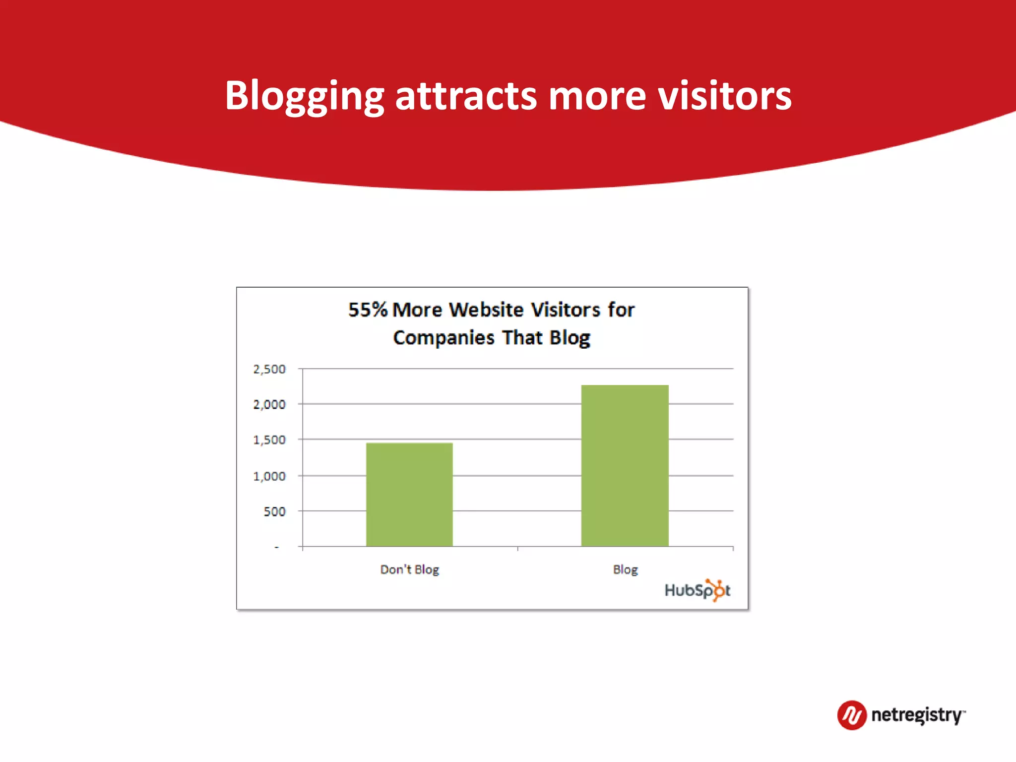 Blogging attracts more visitors
 