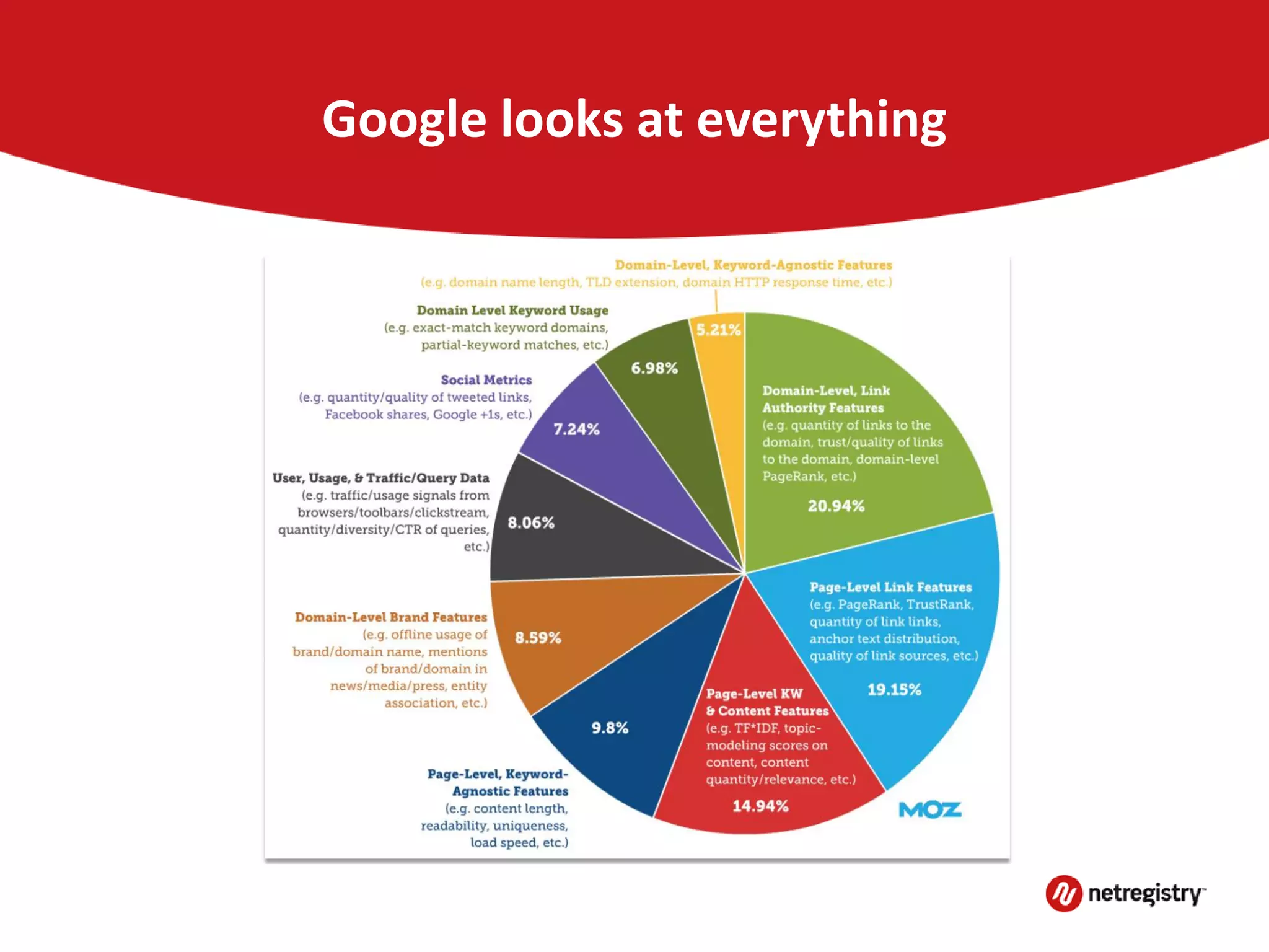 Google looks at everything
 