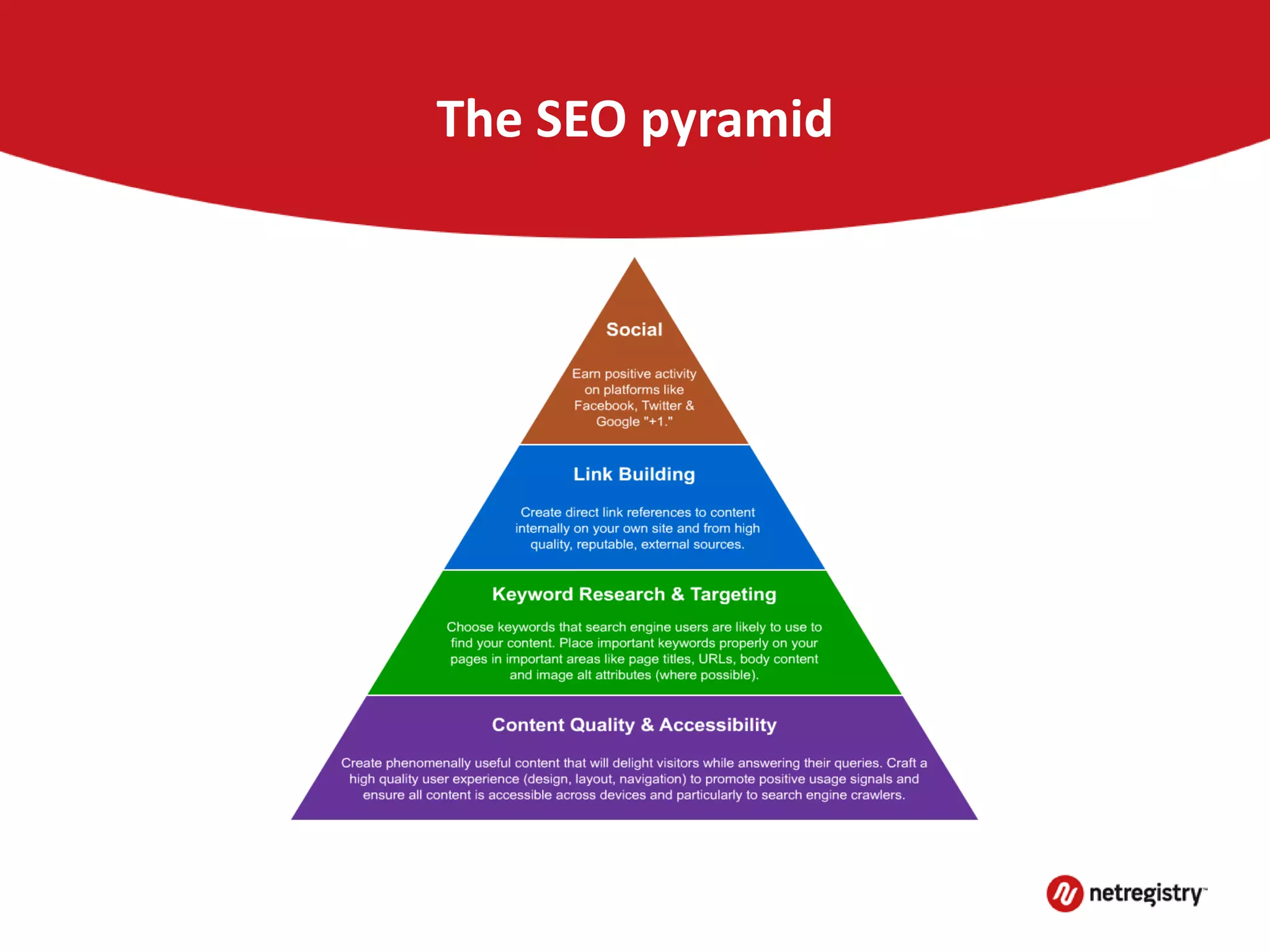 The SEO pyramid
 