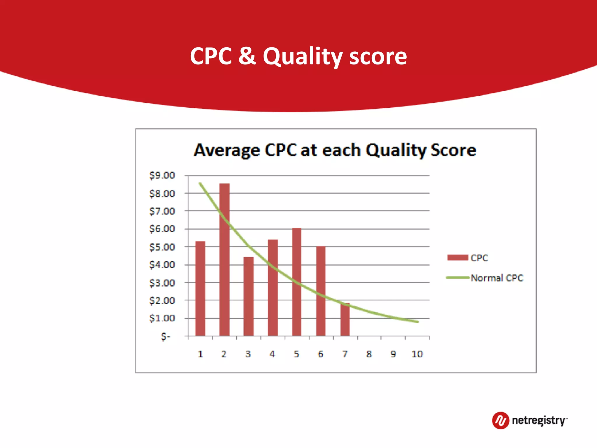 CPC & Quality score
 
