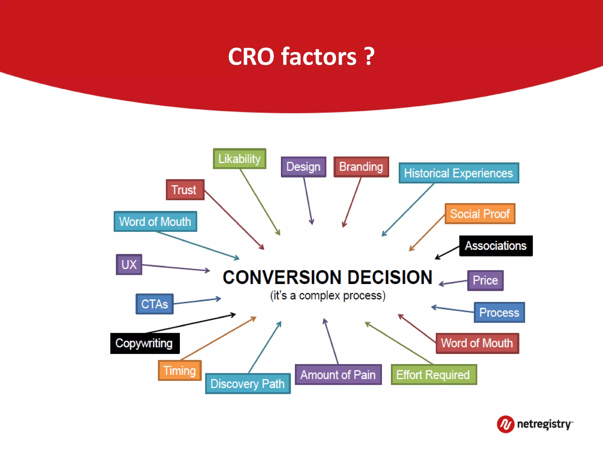 CRO factors ?
 